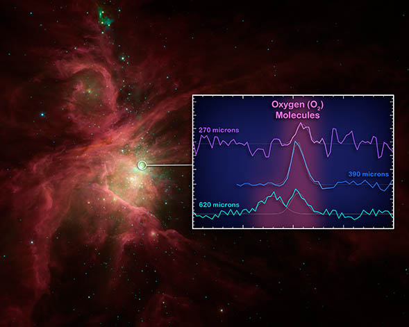 Herschel Uzay Gözlemevi Uzayda Oksijen Moleküllerinin Bulunduğunu Keşfetti!